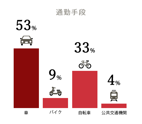 通勤手段