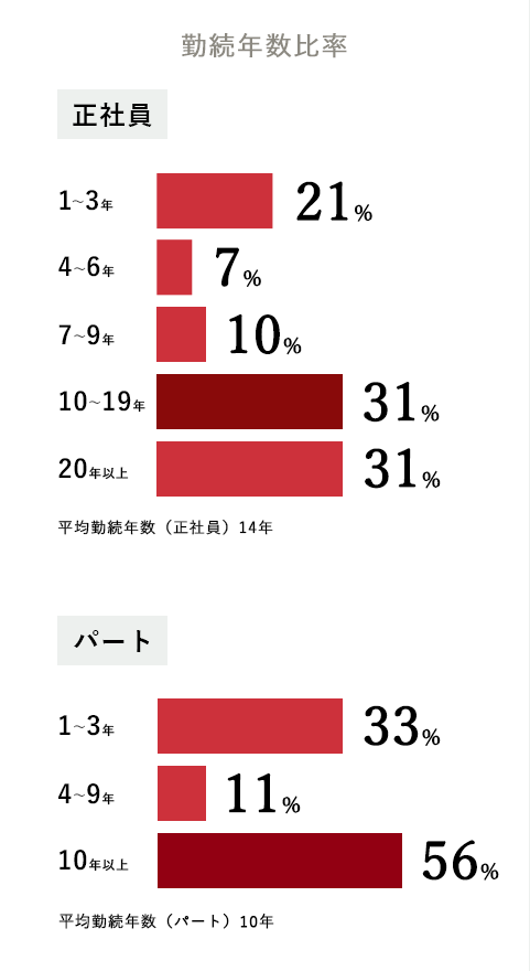 勤務年数比率