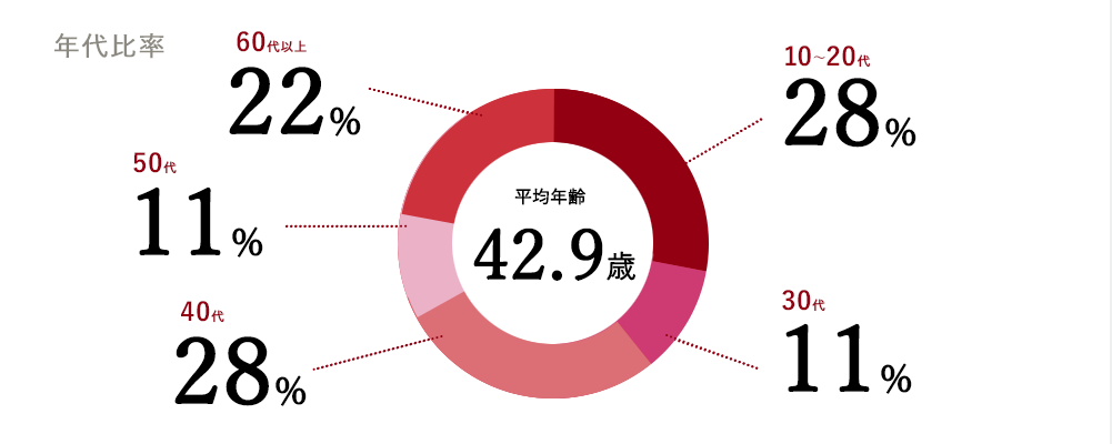 年代比率