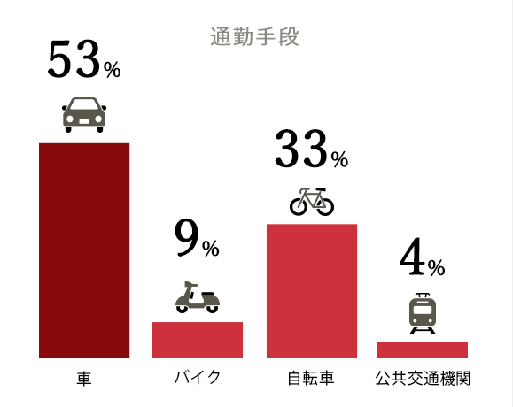 通勤手段