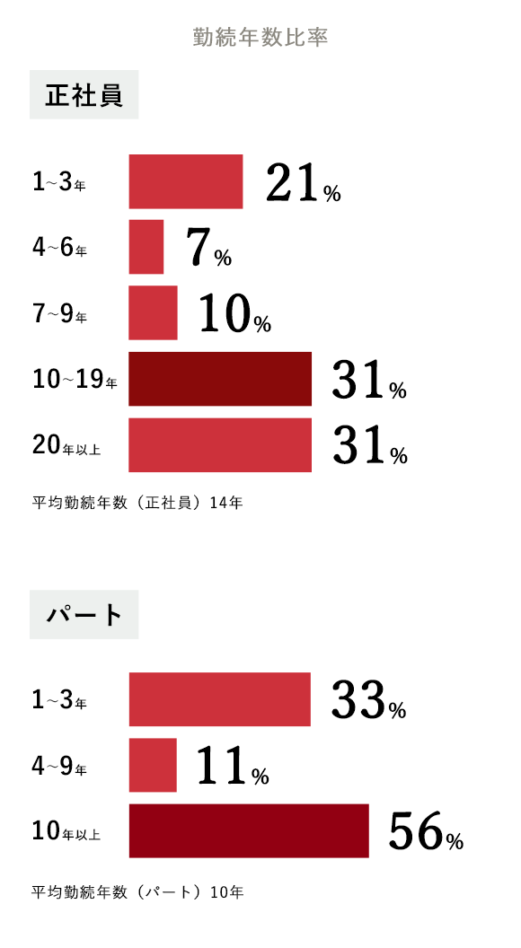 勤務年数比率