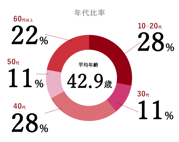 年代比率